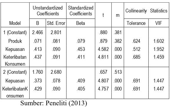 Tabel 4.4 Hasil Uji Multikolinieritas Coefficientsa