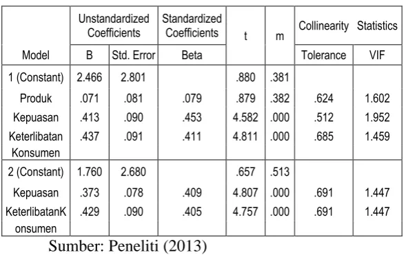 Tabel 4.4 Hasil Uji Multikolinieritas Coefficientsa