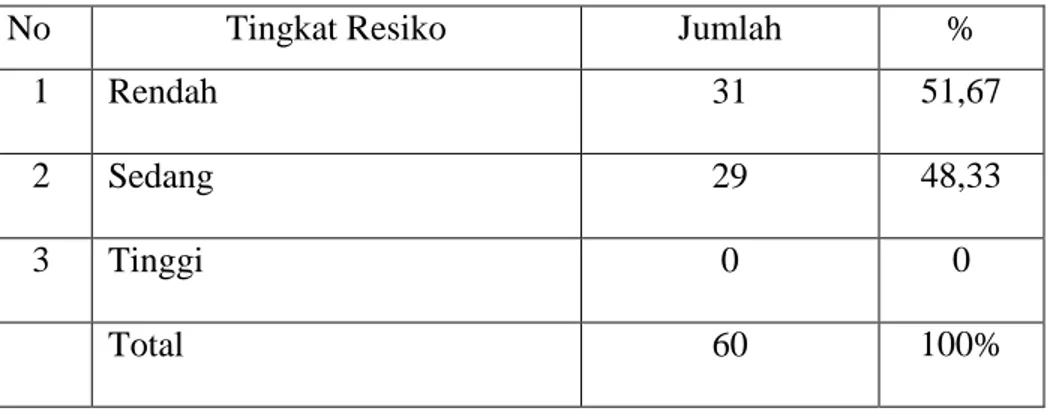 Tabel 5 menunjukan dari 60 jamban yang digunakan oleh warga dusun  Nanga  Na’e  desa  Jala  kecamatan  Hu’u  kabupaten  Dompu  dengan  resiko  Rendah sebesar 31 ( 51, 67 %), sedang 29 ( 48,33 %) dan tinggi 0 ( 0 % )
