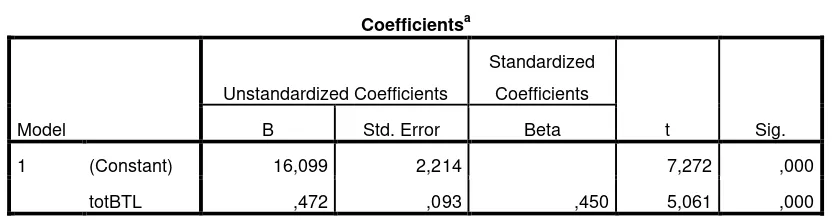 Tabel 1 Hasil Analisa korelasi dan  regresi linier berganda dalam penelitian ini digunakan 