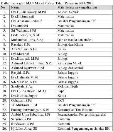 TABEL 4.5            Daftar nama guru MAN Model P.Raya Tahun Pelajaran 2014/2015 