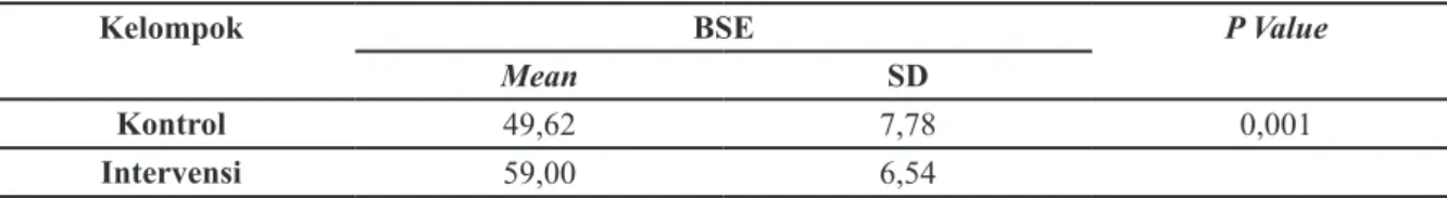 Tabel 2 Perbedaan Nilai BSE Ibu Paska Bedah Sesar 