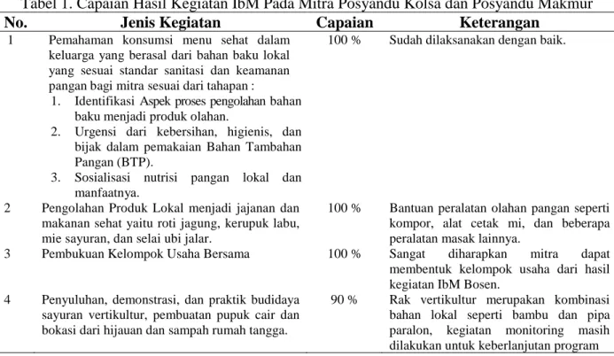 Tabel 1. Capaian Hasil Kegiatan IbM Pada Mitra Posyandu Kolsa dan Posyandu Makmur 