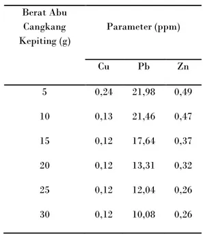 Tabel  2.  Pengaruh  berat  abu  cangkang  kerang  terhadap daya serap  logam Cu, Pb, dan Zn