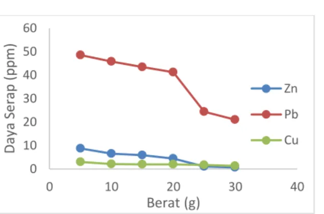 Gambar  2.  Hubungan  berat  dan  daya  serap  cangkang kerangterhadap logam Cu,Pb,dan Zn