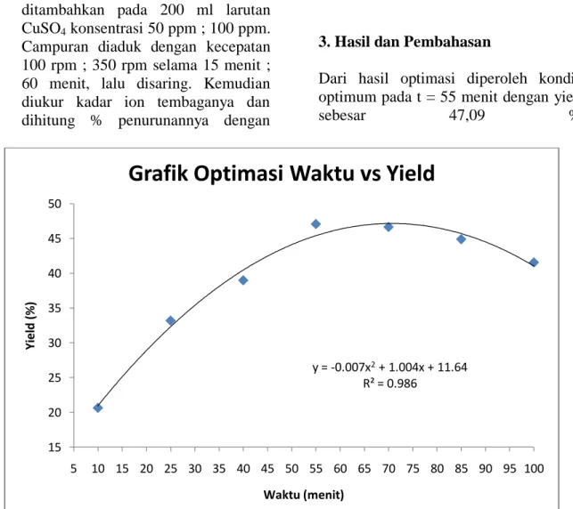 Grafik Optimasi Waktu vs Yield
