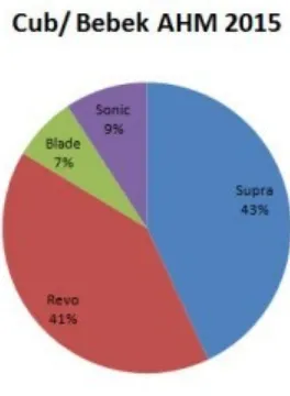 Grafik di atas adalah hasil Market dari Segmen Cub/ Bebek dimana kekuatan Honda ada di Supra dan revo Series 