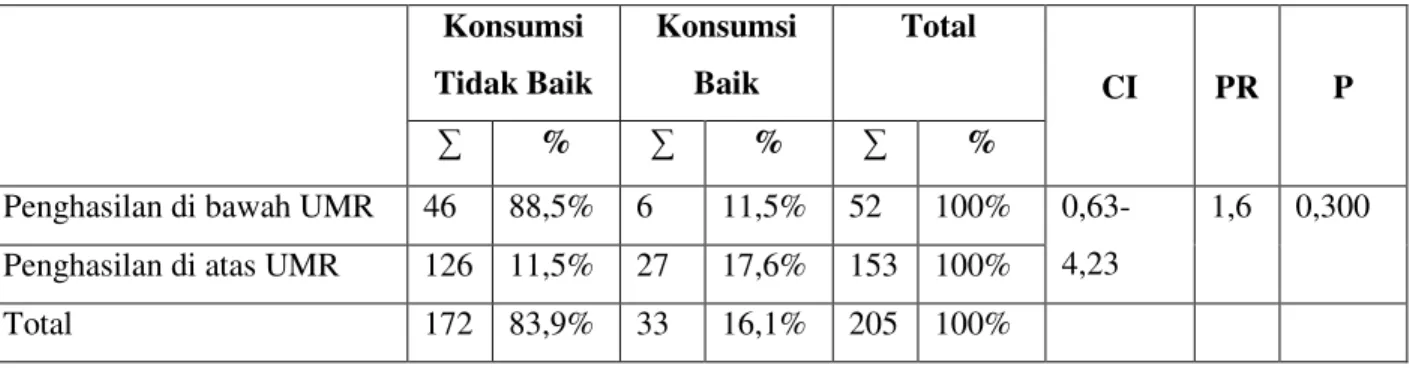 Tabel 7.  Analisis Hubungan Pendapatan Keluarga per Bulan dengan Konsumsi Garam Beryodium  Konsumsi  Tidak Baik  Konsumsi Baik  Total  CI  PR  P  ™  %  ™  %  ™  % 