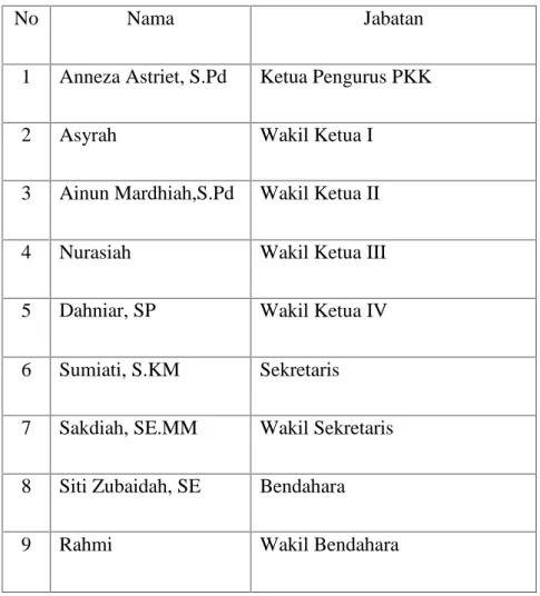 Tabel  4.1  Susunan  Pengurus  Tim  Penggerak  Pemberdayaan  dan Kesejahteraan  Keluarga  (PKK)  Gampong  Ilie  Kecamatan  Ulee  Kareng  Kota Banda Aceh Tahun 2014-2020