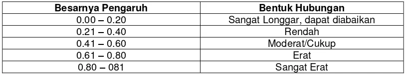 Tabel 3.4 Kategori korelasi menurut Guilford 