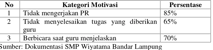 Tabel 1.1 Data Motivasi Belajar Siswa