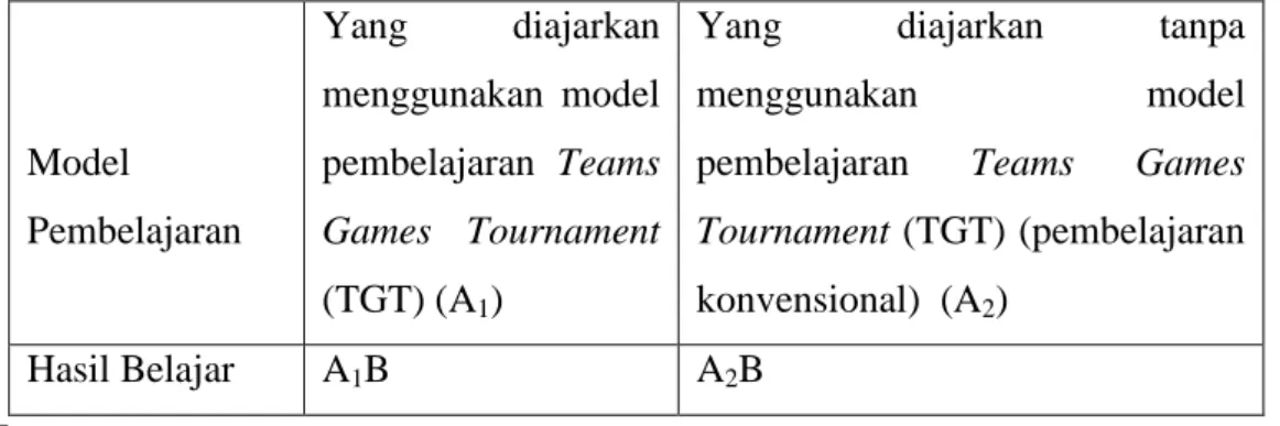 Tabel 3.1 Desain Penelitian  Model  Pembelajaran   Yang  diajarkan menggunakan  model pembelajaran  Teams Games  Tournament  (TGT) (A 1 ) 