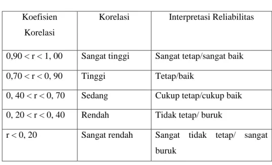 Tabel 3.6 Interpretasi Tingkat Kesukaran 