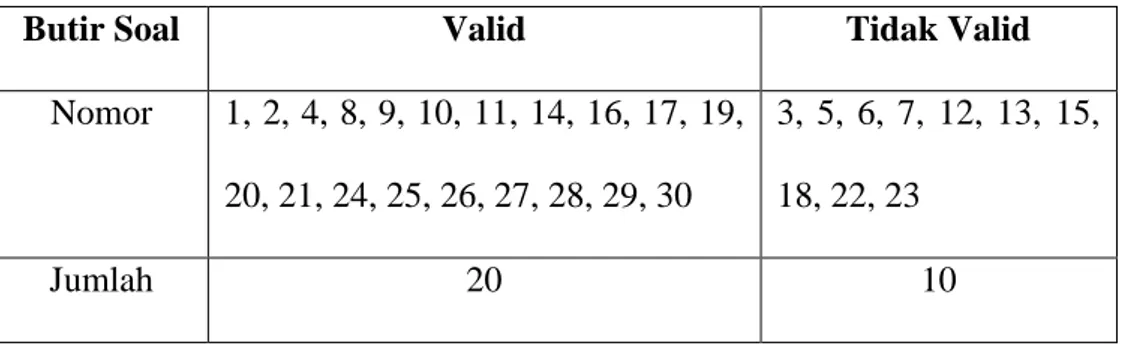 Tabel 4.1 Hasil Validitas Butir Test 