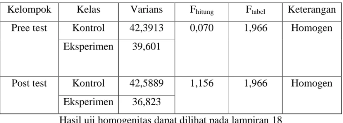 Tabel 4.5 Hasil Analisis Uji Homogenitas 