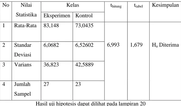 Tabel 4.6 Hasil Pengujian Hipotesis  No  Nilai 