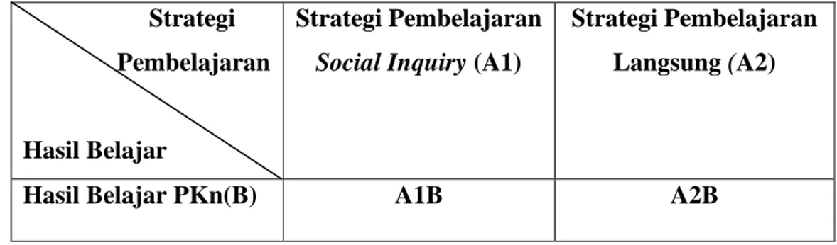 Tabel 3.1 Rancangan yang digunakan dalam penelitian ini adalah :       Strategi    