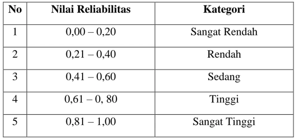 Tabel 3.4 Kriteria Realibilitas Suatu tes  No  Nilai Reliabilitas  Kategori 