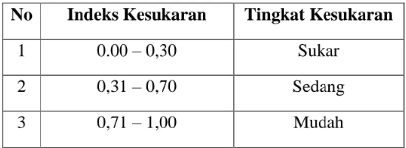 Table 3.5 Klasifikasi Taraf Kesukaran Soal  No  Indeks Kesukaran  Tingkat Kesukaran 