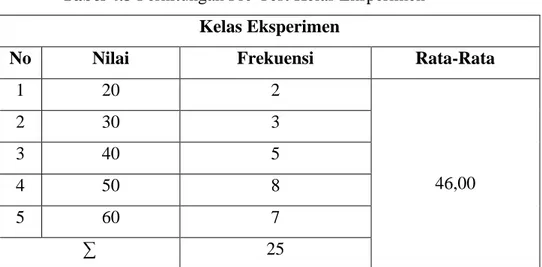 Tabel 4.3 Perhitungan Pre-Test Kelas Eksperimen  Kelas Eksperimen 