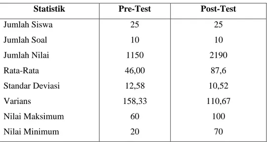 Tabel 4.5 Ringkasan Nilai Kelas Eksperimen 