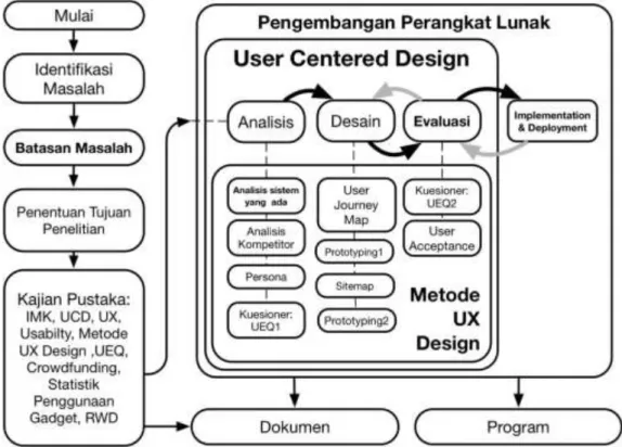 Gambar  3.1 Desain Penelitian