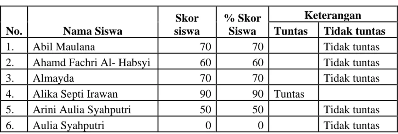 Tabel 4.2 Hasil Tes Awal Siswa/I Kelas IV MIS Hidayatus Shibyaan 