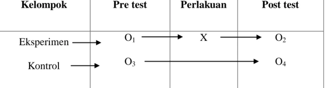 Tabel 3.1 Desain Penelitian (Nonequivalent Control Group Design) 40