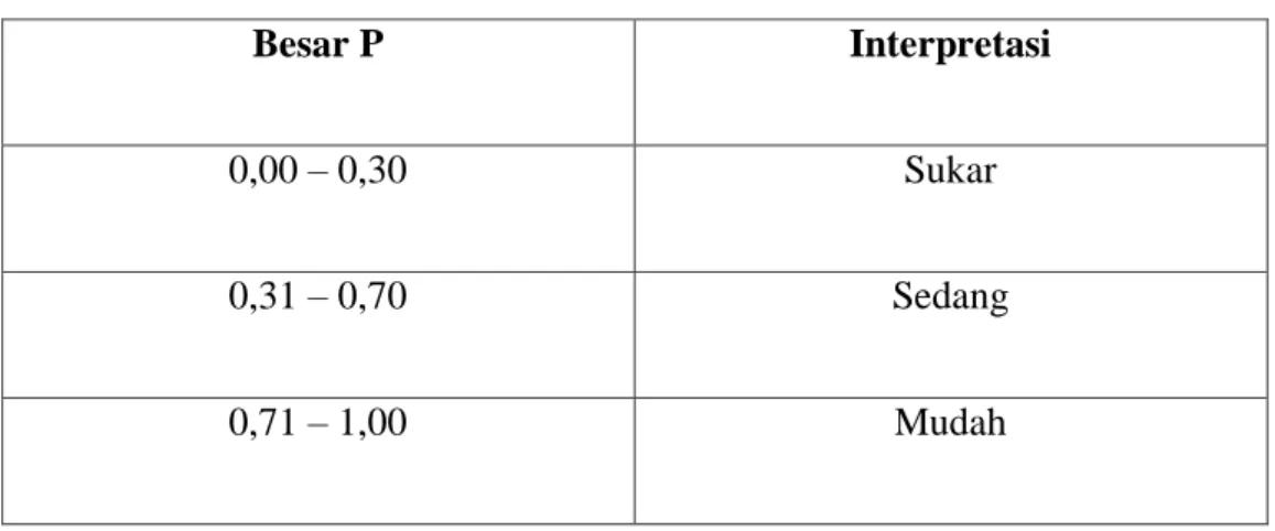 Tabel 3.5  Indeks kesukaran soal 