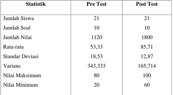 Tabel  diatas  menunjukkan  bahwa  kelas  eksperimen  sebelum  diberikan  perlakuan,  diperoleh  nilai  rata-rata  pre  test  sebesar  53,33  dengan  standar  deviasi 18,53 dan setelah diajarkan dengan menggunakan media Audio Visual,  diperoleh rata-rata n