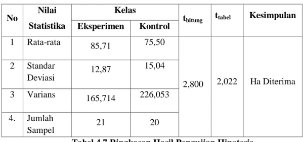 Tabel 4.7 Ringkasan Hasil Pengujian Hipotesis 