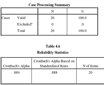Table 4.6 Reliability Statistics 