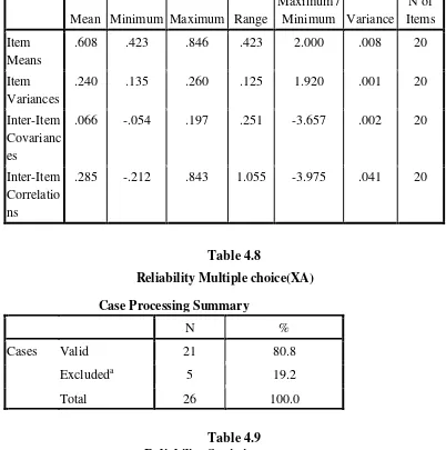  Table 4.8  Reliability Multiple choice(XA) 