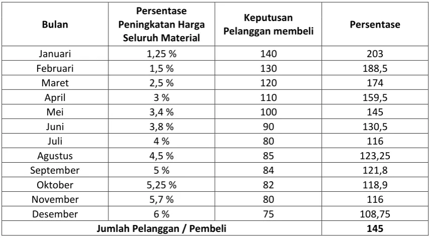 Tabel 1.1 Data Persentase Peningkatan Harga Dan Penurunan Keputusan 
