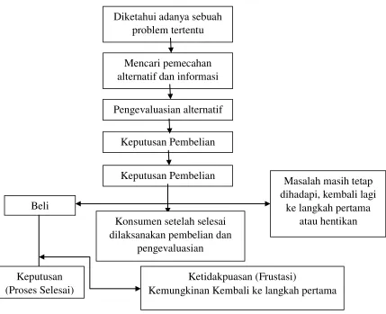 Gambar 2.2 Proses Keputusan Konsumen 