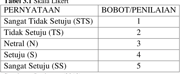 Tabel 3.1 Skala Likert 