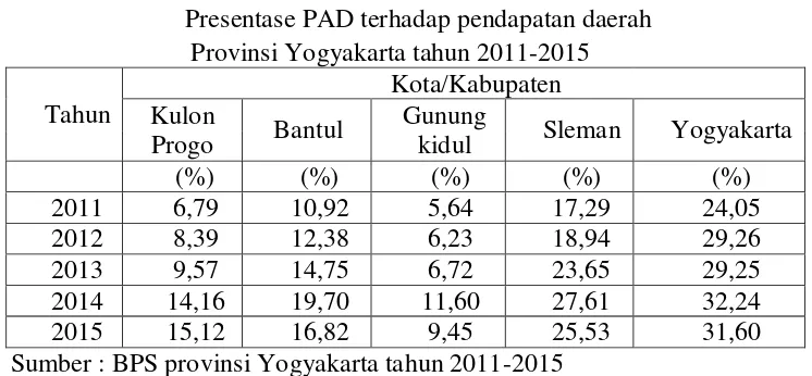 Tabel 1-1 Presentase PAD terhadap pendapatan daerah 