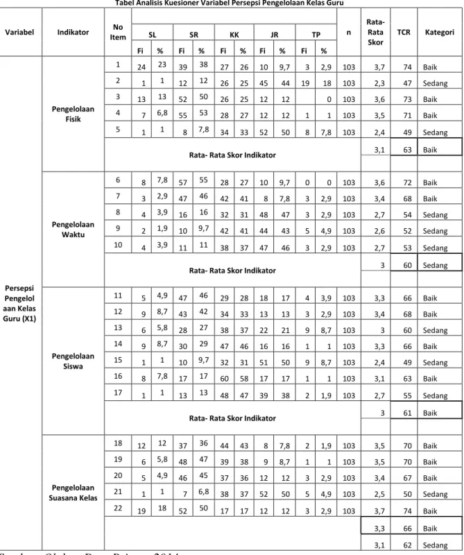 Tabel  1.2 Distribusi  Frekuensi  Variabel  Pengelolaan  Kelas  Guru  Terhadap  Hasil Belajar Siswa (X 1 ) 