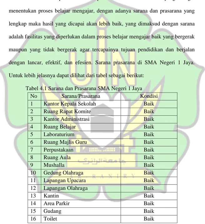 Tabel 4.1 Sarana dan Prasarana SMA Negeri 1 Jaya 