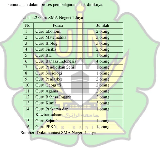Tabel 4.2 Guru SMA Negeri 1 Jaya 