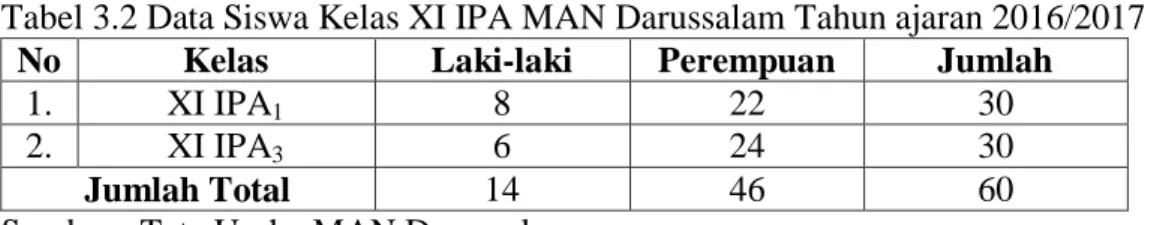 Tabel 3.2 Data Siswa Kelas XI IPA MAN Darussalam Tahun ajaran 2016/2017 
