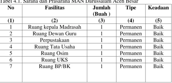 Tabel 4.1. Sarana dan Prasarana MAN Darussalam Aceh Besar 