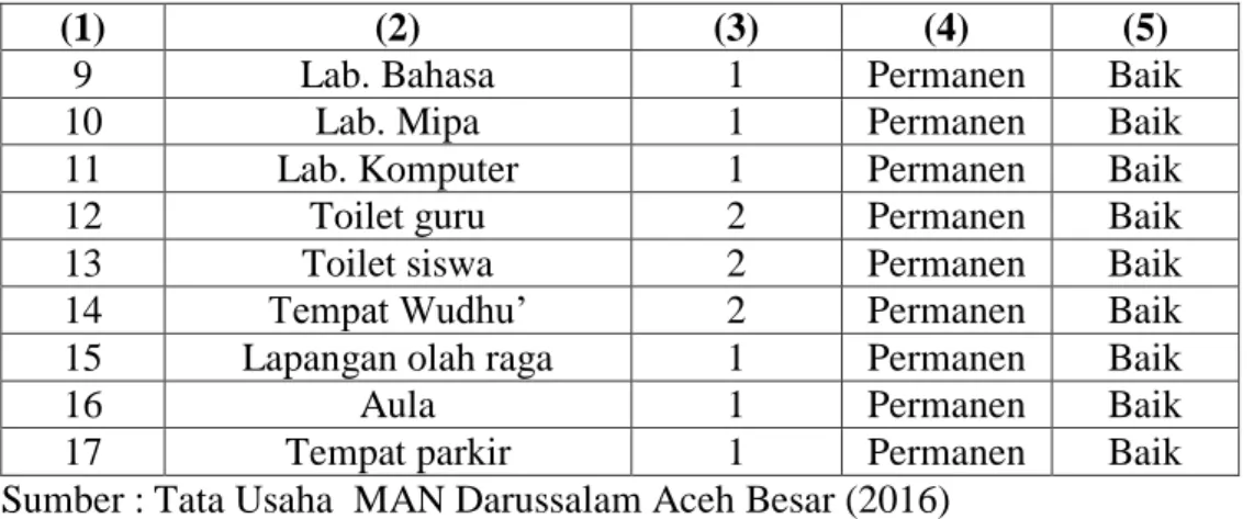 Tabel 4.2 Data Siswa dan Siswi MAN Darussalam Aceh Besar 