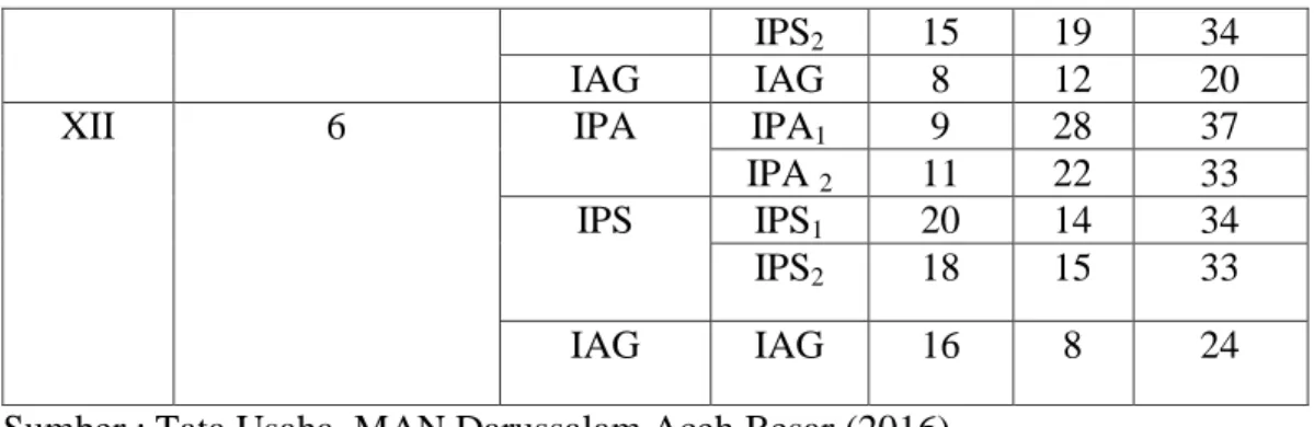 Tabel 4.3 Data Guru karyawan di MAN Darussalam Aceh Besar 