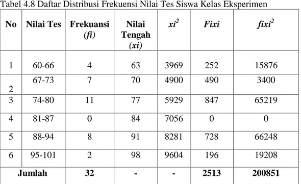 Tabel 4.8 Daftar Distribusi Frekuensi Nilai Tes Siswa Kelas Eksperimen 