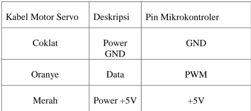 Tabel 3.1  Koneksi Motor Servo Ke Rangkaian Mikrokontroler  Kabel Motor Servo  Deskripsi  Pin Mikrokontroler 
