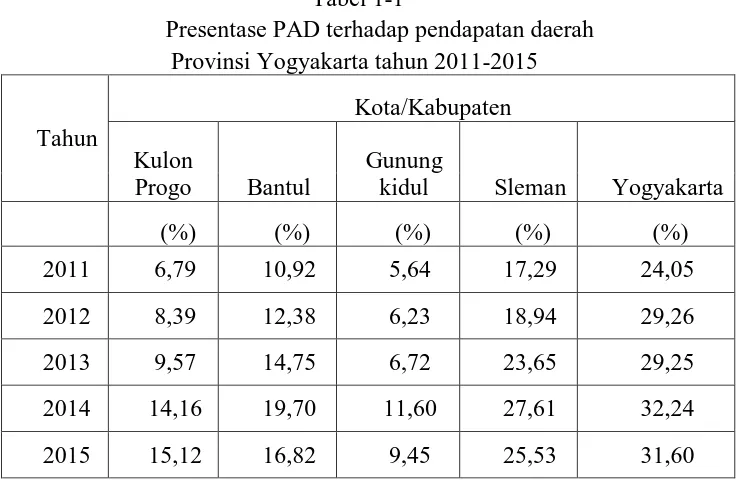 Tabel 1-1 Presentase PAD terhadap pendapatan daerah  