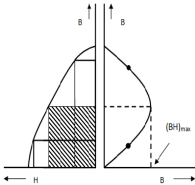 Gambar 2.2. Penentuan Nilai (BH)max dari Kuadran ke-II Loop Histerisis 