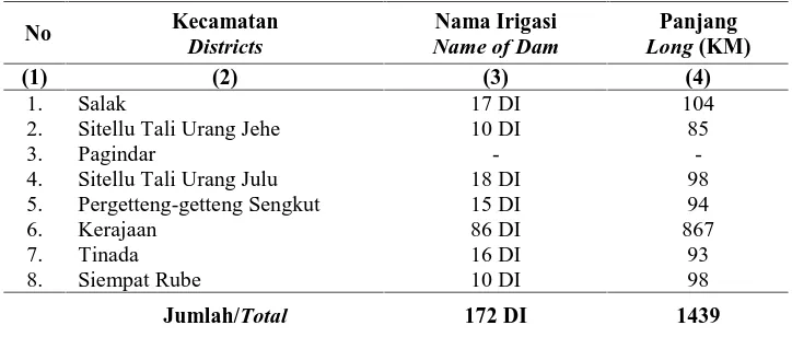 Tabel 1.1. Data Proyek Irigasi Kabupaten Pakpak Bharat Tahun 2008/2009  