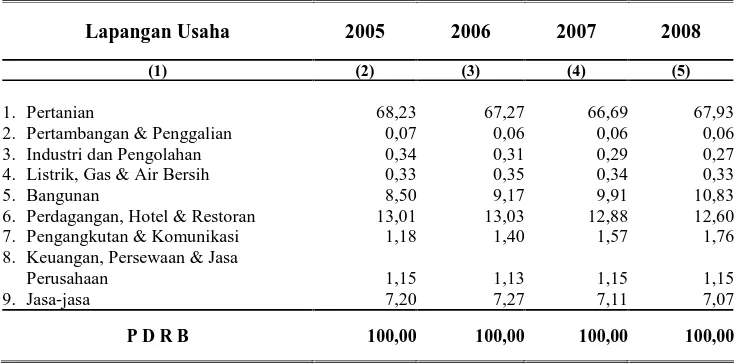Tabel 1.2. PDRB Kabupaten Pakpak Bharat Menurut Sektor Tahun 2004 – 2008  